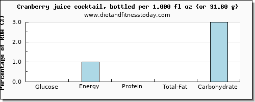 glucose and nutritional content in cranberry juice